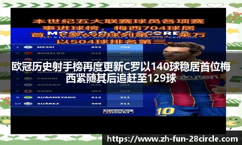 欧冠历史射手榜再度更新C罗以140球稳居首位梅西紧随其后追赶至129球